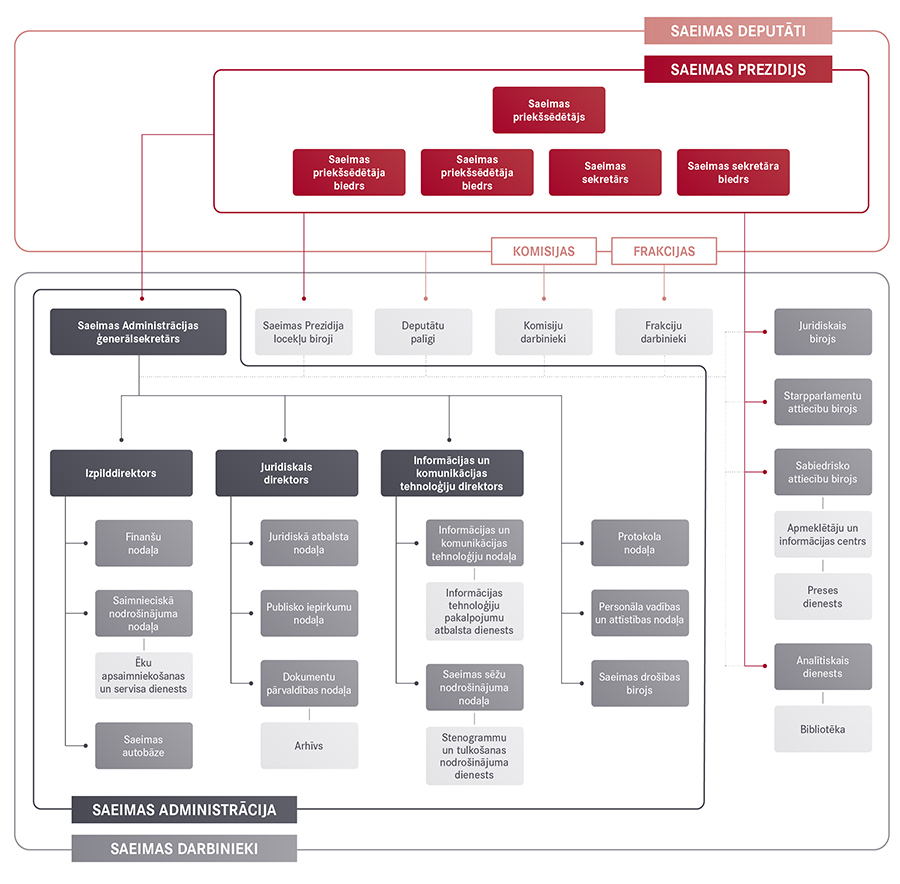 Saeimas struktūras shēma